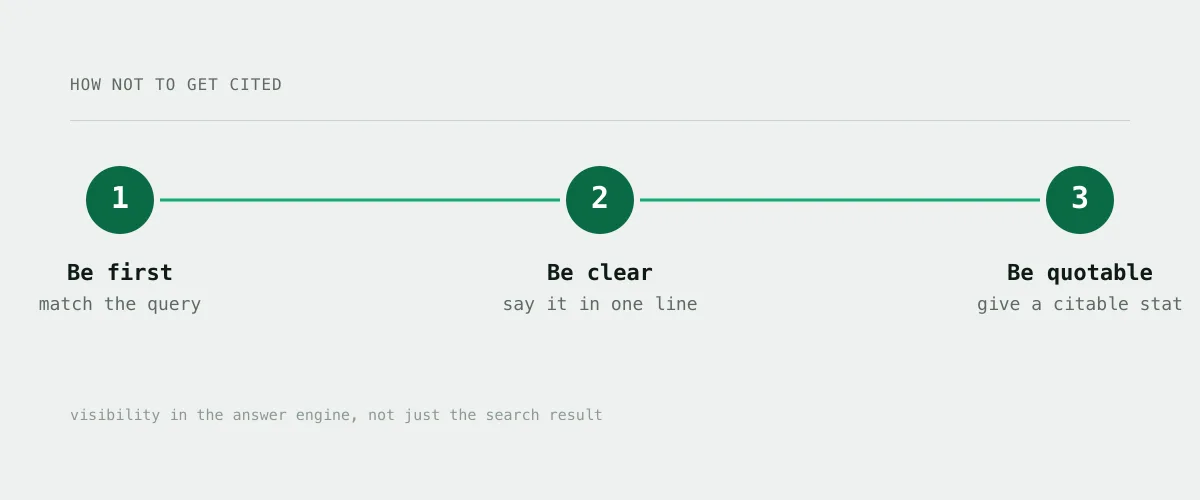 Three green number cards showing how to get cited: be first, be clear, be quotable