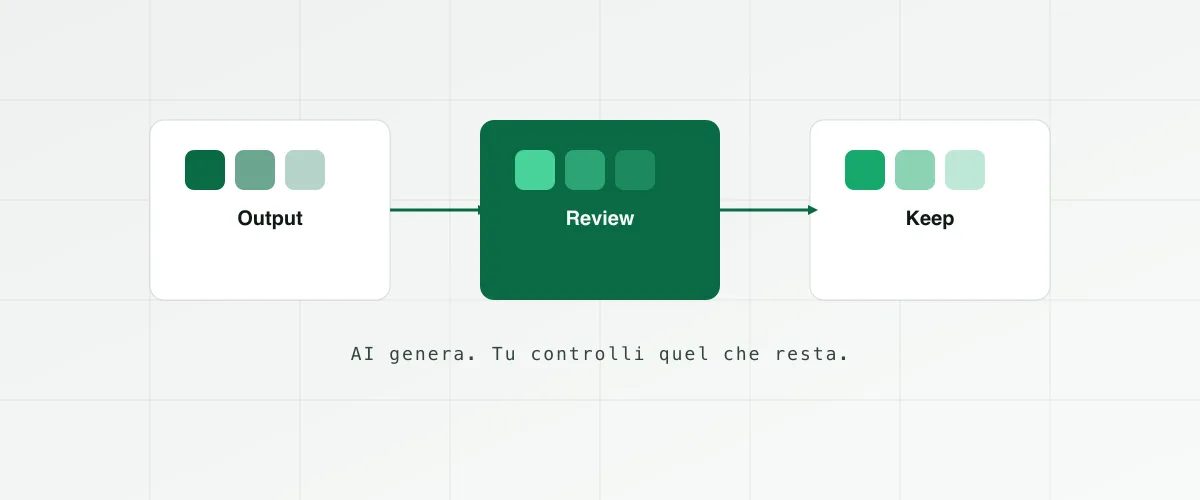 Three green and white cards reading Output, Review, Keep